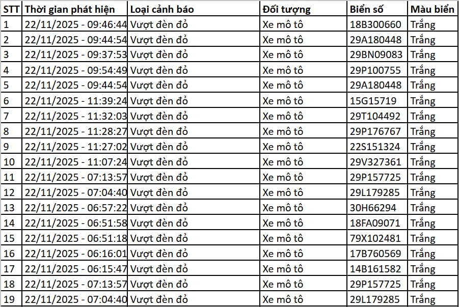 145 chủ xe máy, ô tô có biển số sau nhanh chóng nộp phạt nguội theo Nghị định 168 - Ảnh 1