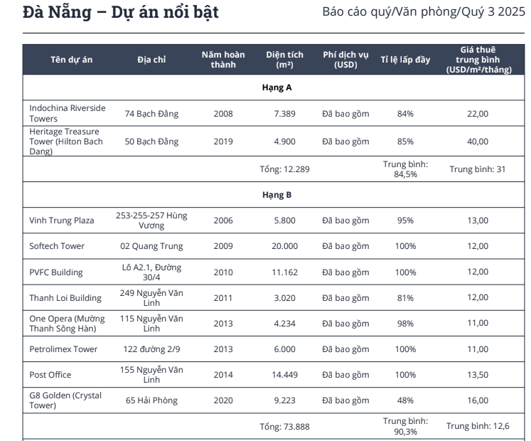 Cú hích từ Trung tâm Tài chính Quốc tế sắp hoạt động, thị trường văn phòng Đà Nẵng bước vào chu kỳ mới, nổi bật thương vụ cho thuê 22.000 m2 của TTC Land - Ảnh 1