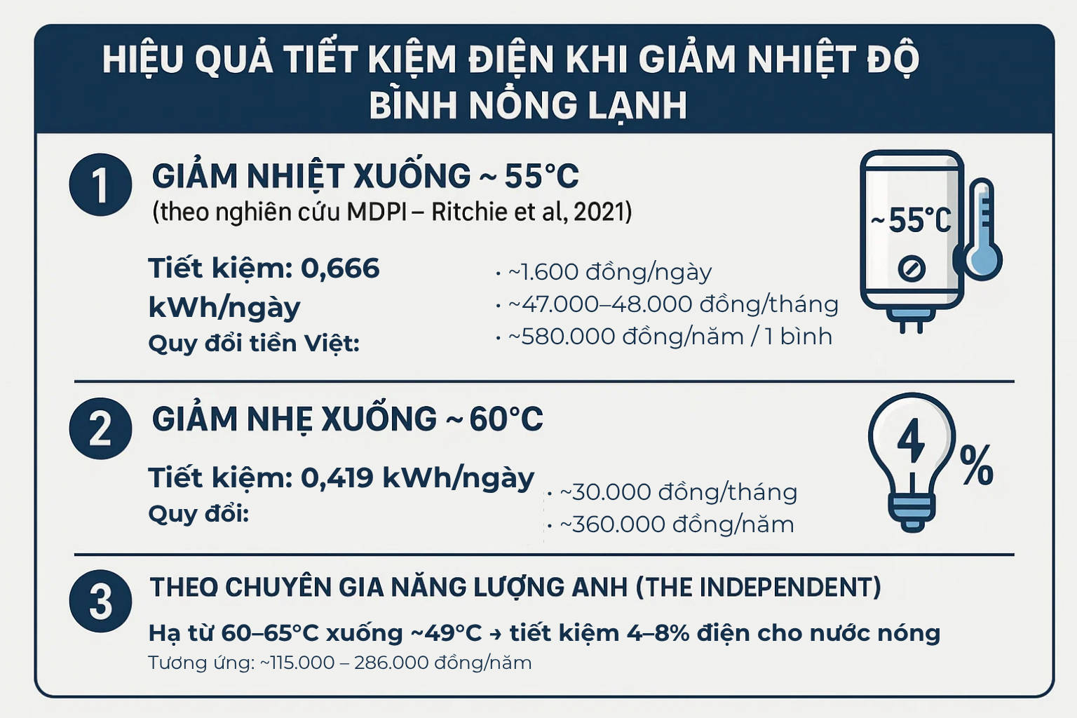 Chỉnh nhiệt độ bình nóng lạnh tiết kiệm được bao nhiêu tiền? Nhiều người dùng lâu mà không biết - Ảnh 3
