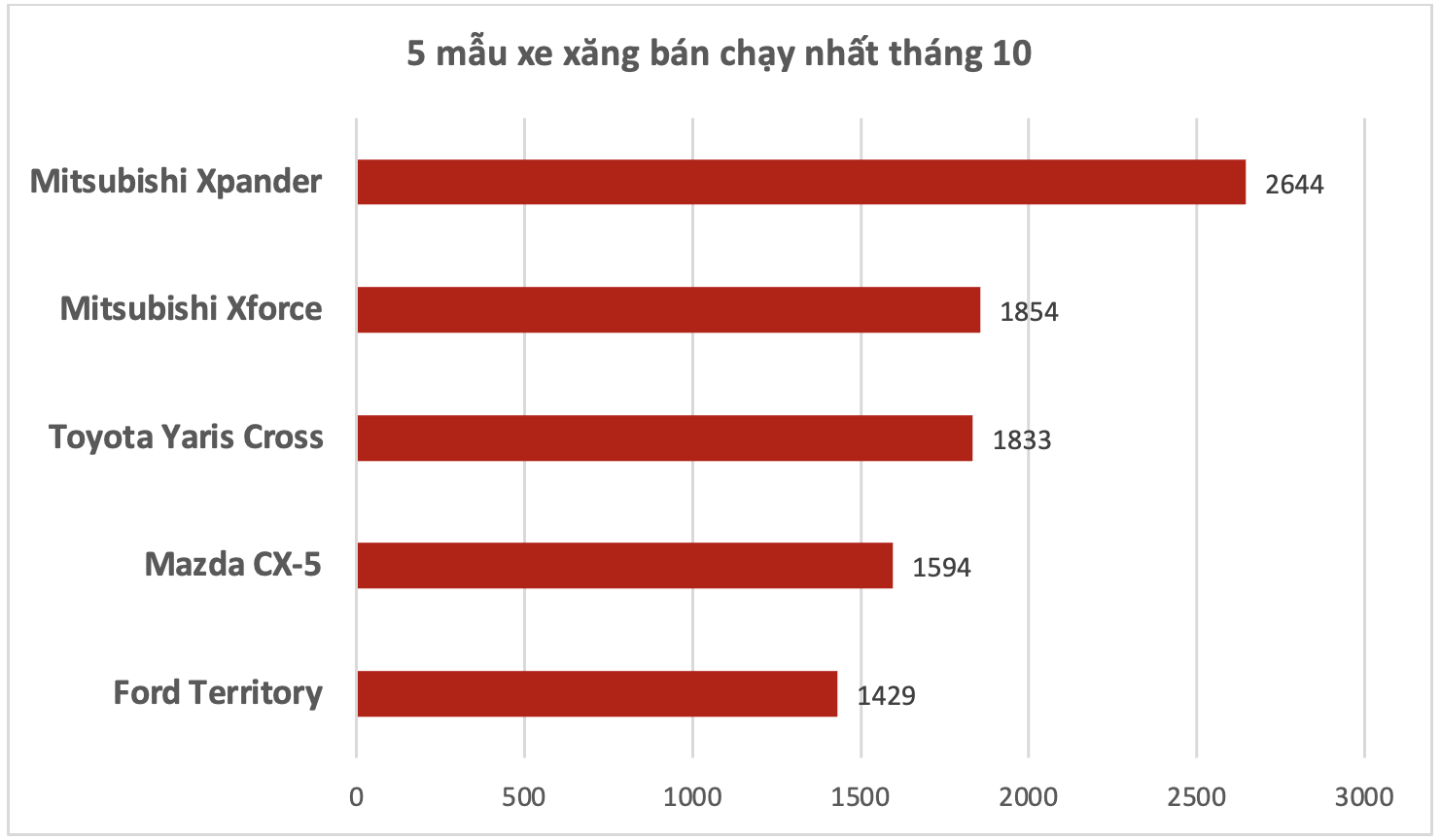 Xe xăng bán chạy nhất Việt Nam tháng 10: Top 2 đều của thương hiệu này! - Ảnh 1