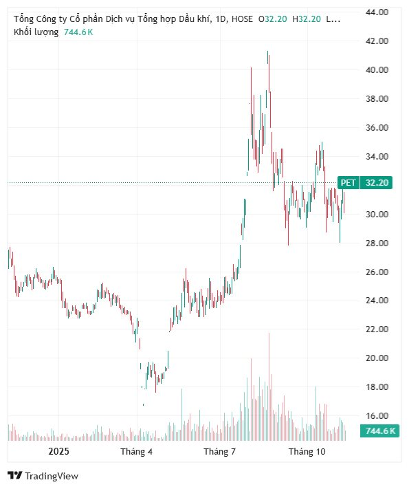 Cổ phiếu PET tăng kịch trần sau thông tin PVN thoái vốn - Ảnh 1