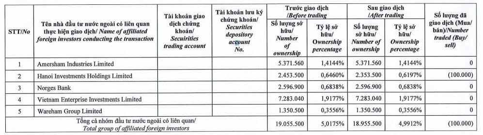 Dragon Capital không còn là cổ đông lớn tại Hóa chất Đức Giang - Ảnh 1