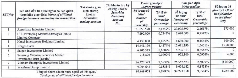 Dragon Capital tăng sở hữu tại Tập đoàn Đất Xanh lên hơn 9% - Ảnh 1