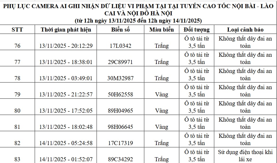 Qua camera AI, Cục Cảnh sát Giao thông phát hiện 83 trường hợp vi phạm, bị xử phạt nguội: Các chủ xe máy, ô tô có biển số sau chú ý! - Ảnh 5