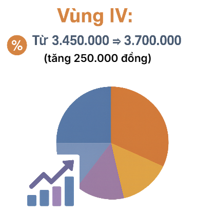 Tin vui về tiền lương cho hàng triệu người lao động ngay từ đầu năm sau - Ảnh 4