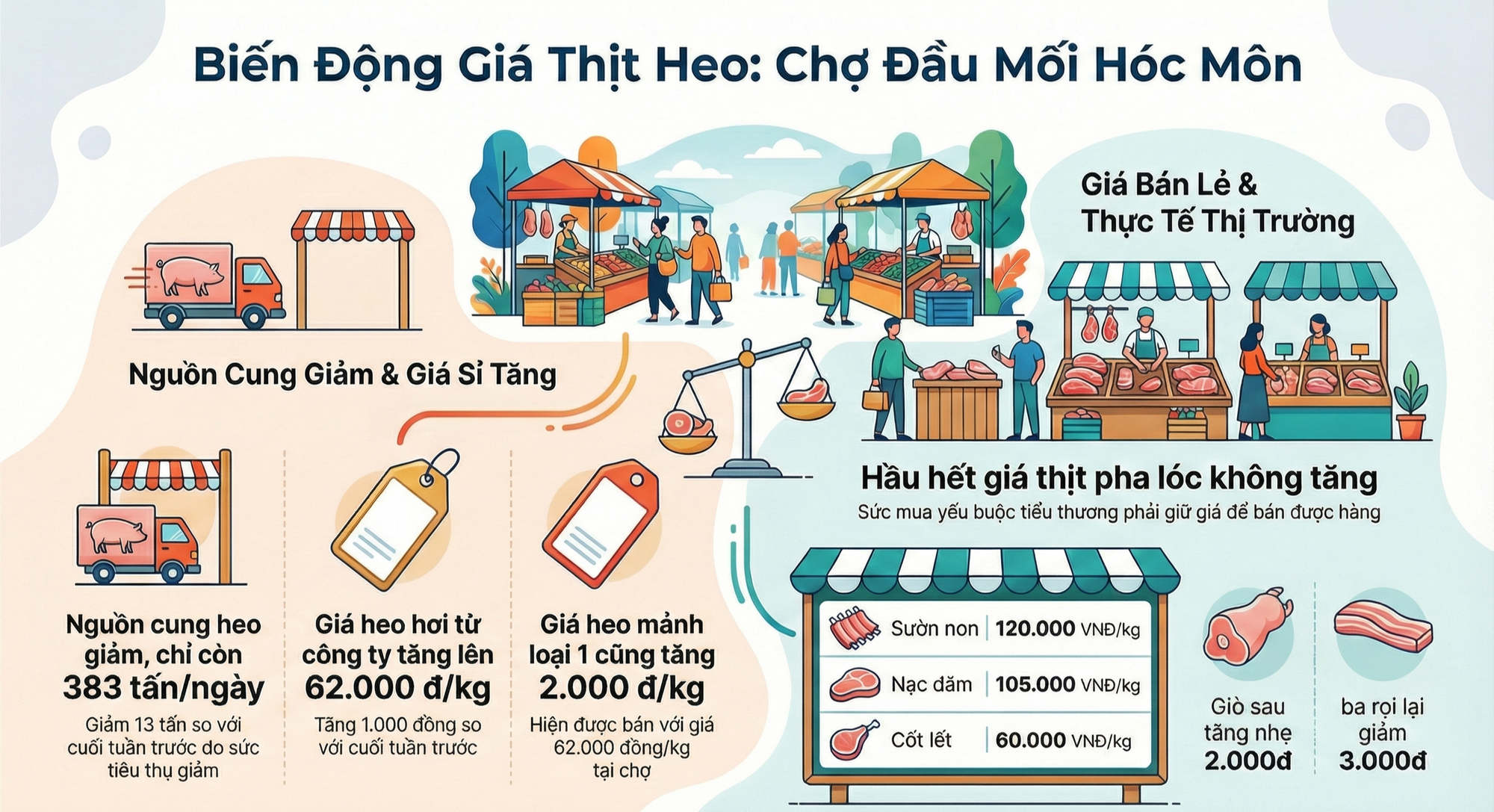 Giá heo hơi hôm nay, 24-11: Heo về chợ tiếp tục giảm, điều gì đang xảy ra? - Ảnh 2