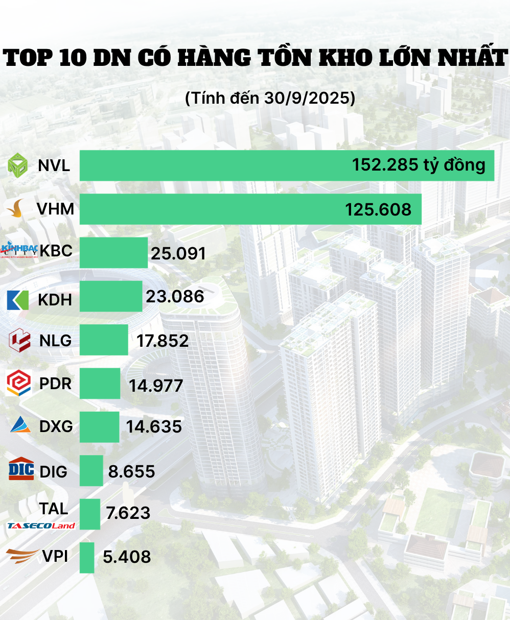 400.000 tỷ đồng hàng tồn kho của Vinhomes, Novaland, Kinh Bắc, Phát Đạt...úp mở chiến lược "ôm hàng chờ thời" - Ảnh 2