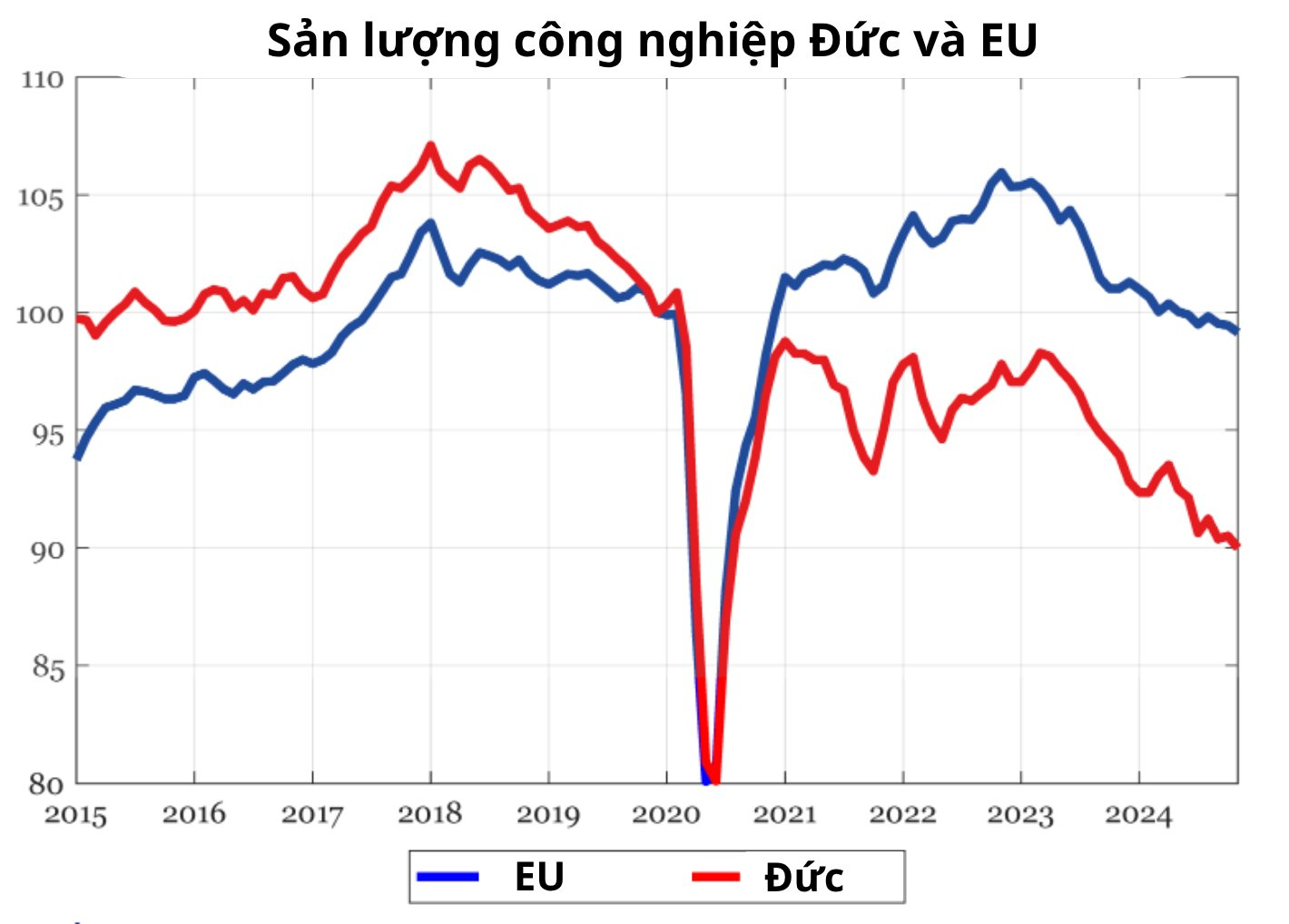 Máy móc do Trung Quốc làm rẻ bằng 1/4 hàng nội, ‘anh cả’ EU ngậm ngùi nhìn trụ cột kinh tế thất thế ngay trên sân nhà: ‘Liều thuốc’ nào có thể cứu vãn tình hình? - Ảnh 4
