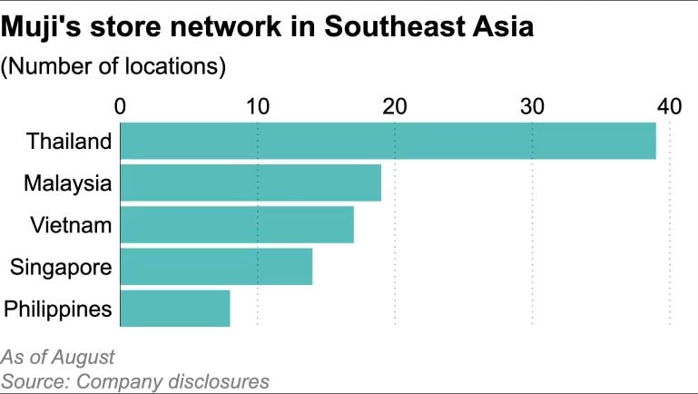 Làm 1 điều đặc biệt tại Việt Nam, Thái Lan - ông lớn bán lẻ Nhật Bản muốn biến thị trường ASEAN ‘gà đẻ trứng vàng’ tiếp theo - Ảnh 3