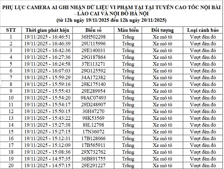68 chủ xe vượt đèn đỏ, không đội mũ, chạy ngược chiều… có biển số sau nhanh chóng nộp phạt nguội theo Nghị định 168 - Ảnh 1