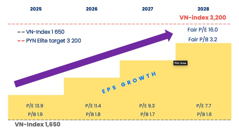 PYN Elite Fund "hô" VN-Index lên 3.200 điểm - Ảnh 1