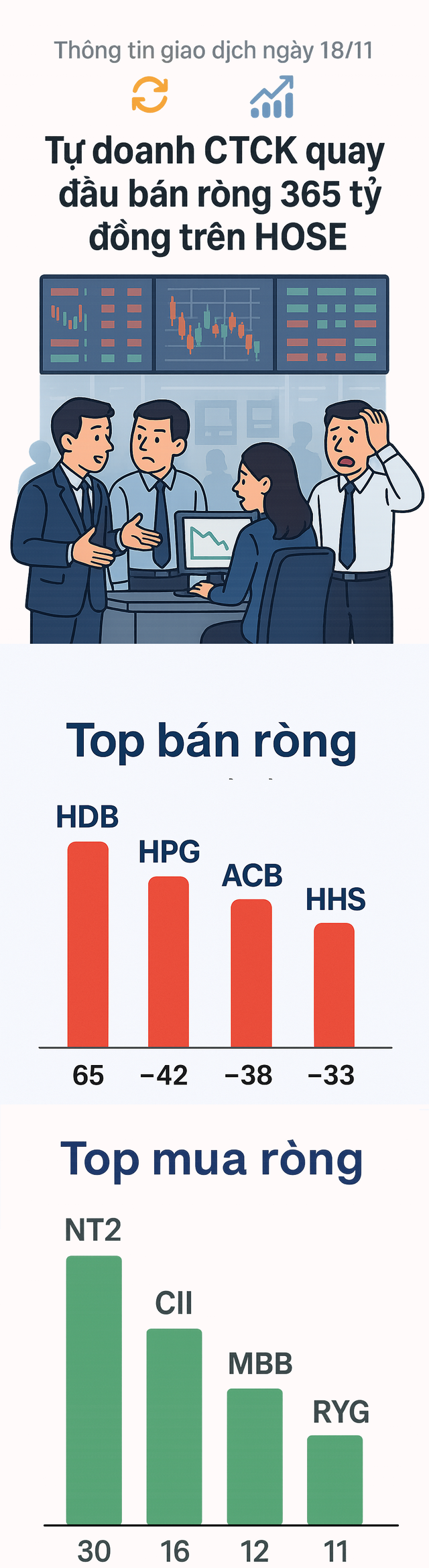 Tự doanh CTCK quay đầu "xả" hàng trăm tỷ đồng cổ phiếu Việt Nam trong phiên 18/11, mã nào là tâm điểm? - Ảnh 1