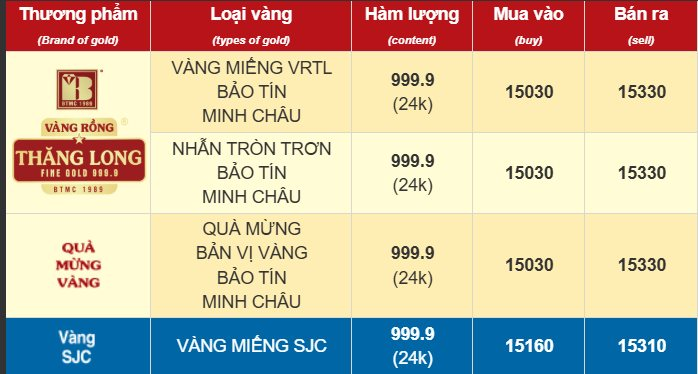 Chiều 14/11: Giá vàng nhẫn tiếp tục giảm - Ảnh 1