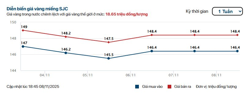 Sáng 10/11: Giá vàng nhẫn, vàng miếng đồng loạt tăng mạnh - Ảnh 2