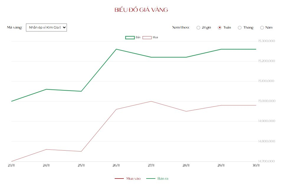 Giá vàng trong nước tăng 4,5 triệu đồng/lượng sau một tuần, diễn biến nào cho tuần tới? - Ảnh 1