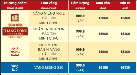 Chiều 13/11: Giá vàng nhẫn, vàng miếng tăng thêm 2,5 triệu đồng/lượng, trở lại mốc 154 triệu đồng/lượng - Ảnh 2