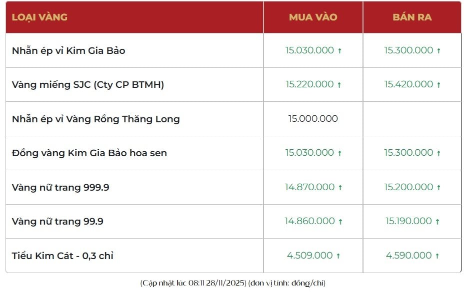 Sáng 28/11: Giá vàng nhẫn, vàng miếng đồng loạt tăng - Ảnh 1