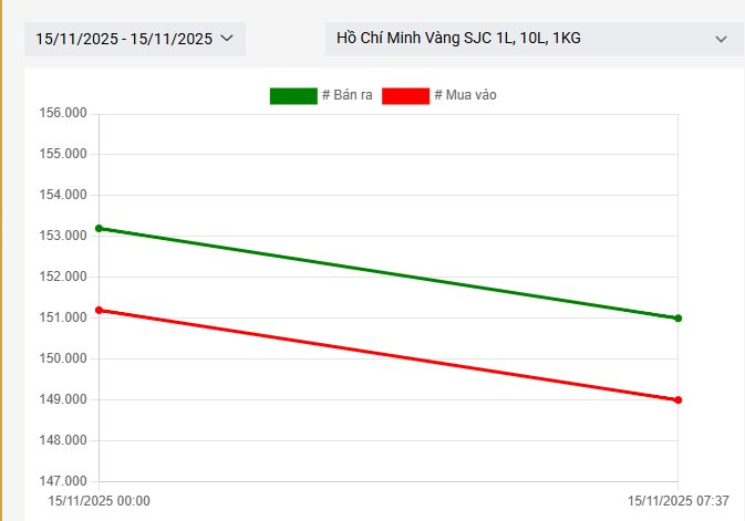 Ngày 15/11: Giá vàng nhẫn, vàng miếng tiếp tục giảm mạnh - Ảnh 1