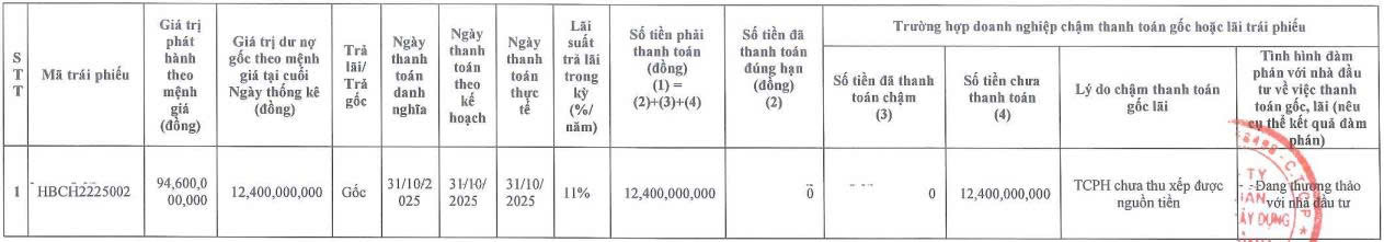 Xây dựng Hòa Bình chậm thanh toán một phần gốc trái phiếu - Ảnh 1