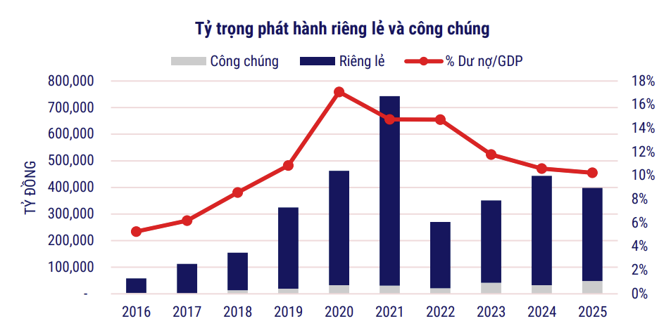 Đến cuối quý III/2025, dư nợ trái phiếu doanh nghiệp đạt 1,27 triệu tỷ đồng - Ảnh 1