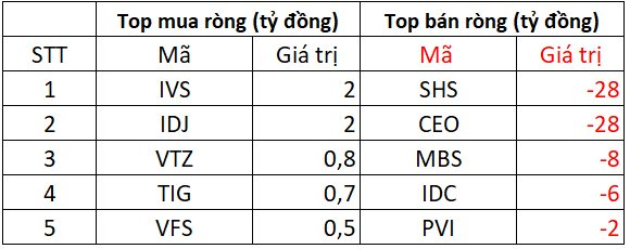 Khối ngoại tiếp đà bán ròng gần 500 tỷ đồng phiên VN-Index khởi sắc, xả mạnh hàng loạt cổ phiếu "bank, chứng" - Ảnh 2