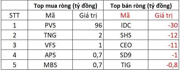 Phiên 14/11: Khối ngoại vẫn bán ròng gần 700 tỷ đồng, tâm điểm "xả" mạnh một cổ phiếu ngân hàng - Ảnh 2