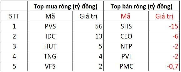 Phiên 18/11: Khối ngoại giảm đà bán ròng, ngược chiều "tung" gần 400 tỷ gom một cổ phiếu Bluechips - Ảnh 2