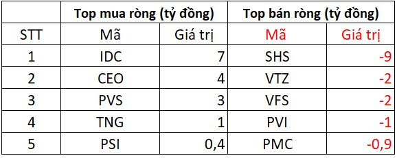 Phiên 20/11: Khối ngoại bất ngờ “gom hàng" trở lại sau chuỗi bán ròng, một cổ phiếu ngân hàng được mua mạnh - Ảnh 2