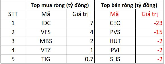 Khối ngoại thẳng tay bán ròng hơn 1.200 tỷ phiên đầu tuần, cổ phiếu nào bị "xả" mạnh nhất? - Ảnh 2