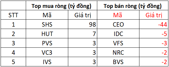 Phiên 4/11: Khối ngoại bất ngờ "tung" hơn 1.200 tỷ mua ròng trên HoSE, gom mạnh một cổ phiếu chứng khoán - Ảnh 2