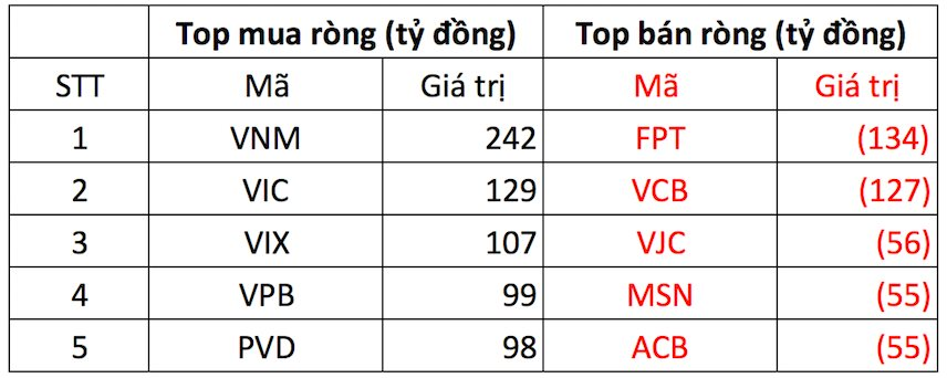 Phiên 28/11: Khối ngoại đảo chiều mua ròng, chi hàng trăm tỷ đồng gom loạt cổ phiếu VN30 - Ảnh 1