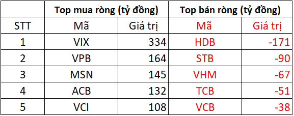 Phiên 4/11: Khối ngoại bất ngờ "tung" hơn 1.200 tỷ mua ròng trên HoSE, gom mạnh một cổ phiếu chứng khoán - Ảnh 1