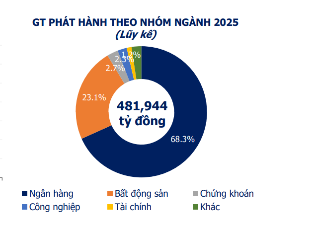 Hơn 57.000 tỷ đồng trái phiếu doanh nghiệp được phát hành trong tháng 10/2025 - Ảnh 1