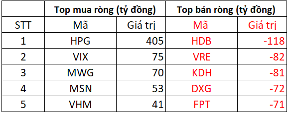 Phiên 10/11: Khối ngoại giảm đà bán ròng, ngược chiều tung hơn 400 tỷ gom một mã Bluechips - Ảnh 1