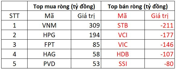 Phiên 14/11: Khối ngoại vẫn bán ròng gần 700 tỷ đồng, tâm điểm "xả" mạnh một cổ phiếu ngân hàng - Ảnh 1