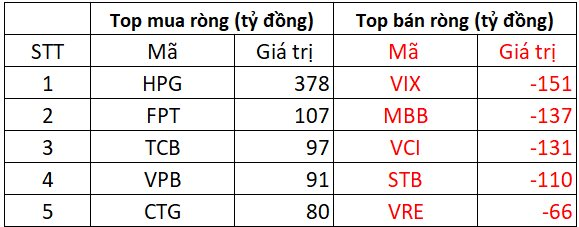 Phiên 18/11: Khối ngoại giảm đà bán ròng, ngược chiều "tung" gần 400 tỷ gom một cổ phiếu Bluechips - Ảnh 1