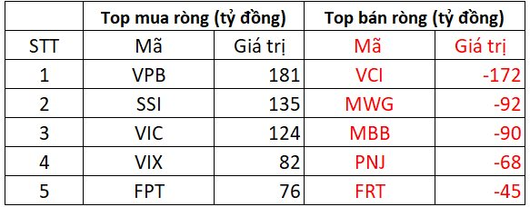 Phiên 20/11: Khối ngoại bất ngờ “gom hàng" trở lại sau chuỗi bán ròng, một cổ phiếu ngân hàng được mua mạnh - Ảnh 1