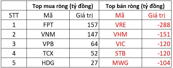 Khối ngoại thẳng tay bán ròng hơn 1.200 tỷ phiên đầu tuần, cổ phiếu nào bị "xả" mạnh nhất? - Ảnh 1