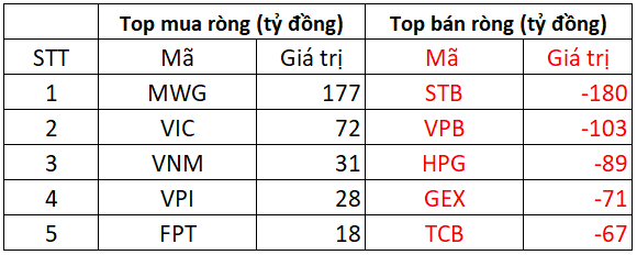 Phiên 6/11: Khối ngoại thẳng tay bán ròng hơn 1.200 tỷ đồng, "xả" mạnh loạt cổ phiếu ngân hàng - Ảnh 1