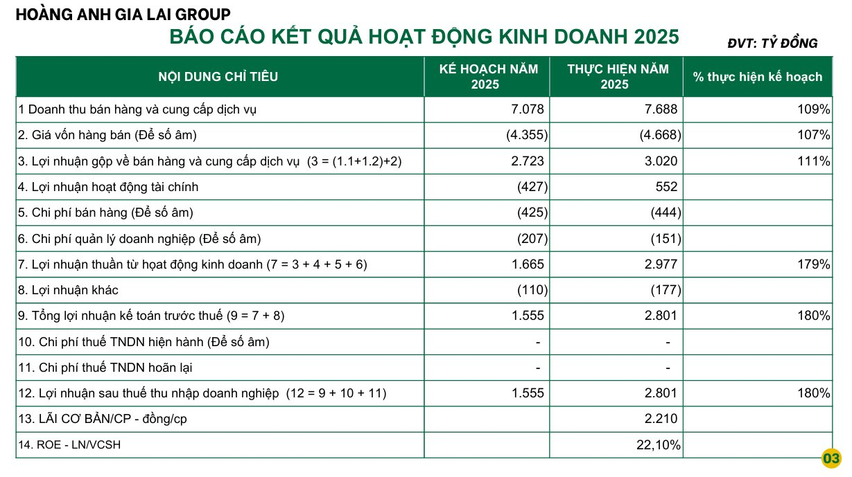 9 tháng mới lãi 1.300 tỷ, vì sao bầu Đức tuyên bố HAGL cả năm lãi 2.800 tỷ cao nhất lịch sử? - Ảnh 1