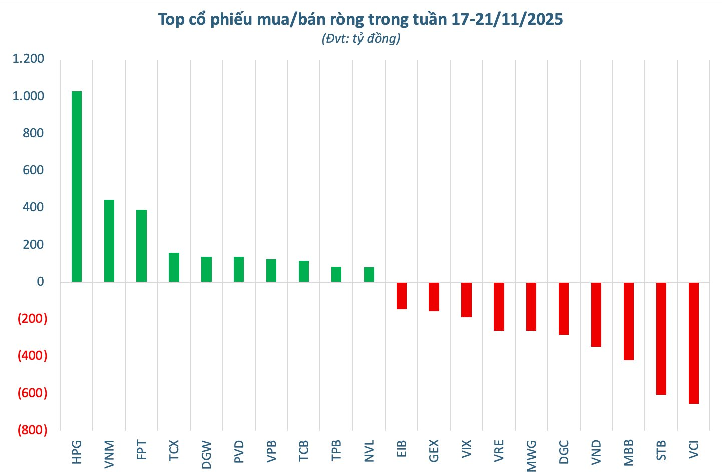 Khối ngoại bán ròng hàng nghìn tỷ trong tuần 17-21/11, ngược chiều tung 1.000 tỷ đồng "gom" một cổ phiếu Bluechip - Ảnh 2