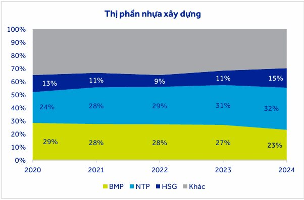 BSC: Nhựa Bình Minh mất thị phần, phải tăng chiết khấu bán hàng lên cao nhất 5 năm - Ảnh 3