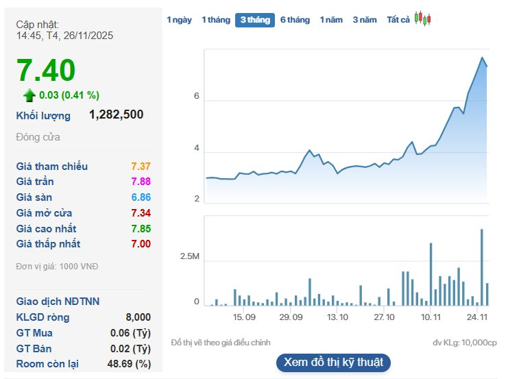 Một doanh nghiệp báo lãi gấp 15 lần cùng kỳ, cổ phiếu tăng 9 phiên trần, giá lên 150% sau 2 tháng - Ảnh 2