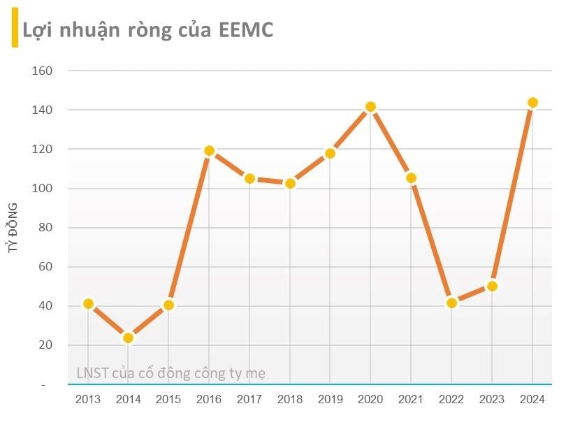 Công ty thiết bị điện tạo ra "quái vật" nặng 260 tấn chốt ngày trả cổ tức tiền mặt 20% - Ảnh 3