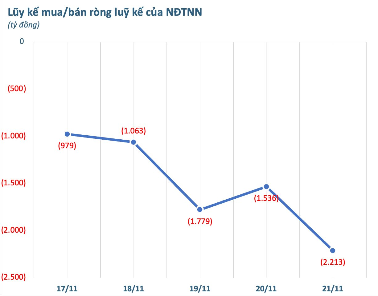 Khối ngoại bán ròng hàng nghìn tỷ trong tuần 17-21/11, ngược chiều tung 1.000 tỷ đồng "gom" một cổ phiếu Bluechip - Ảnh 1