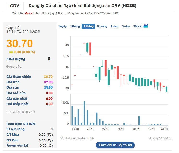 Thị giá giảm 25% so với đỉnh, CRV Group của Doanh nhân Đỗ Hữu Hạ chốt quyền chào bán 16,8 triệu cổ phiếu - Ảnh 3