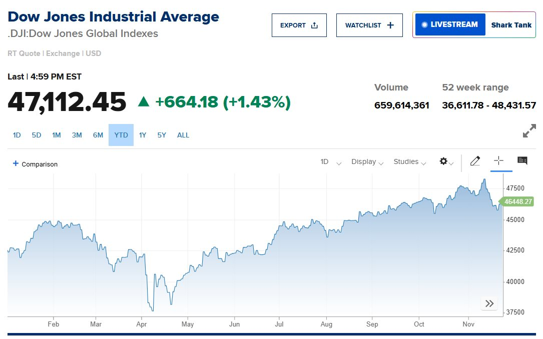 Dow Jones nhảy vọt hơn 660 điểm, chứng khoán Mỹ xanh mướt khi kỳ vọng Fed cắt giảm lãi suất ngày một tăng - Ảnh 1