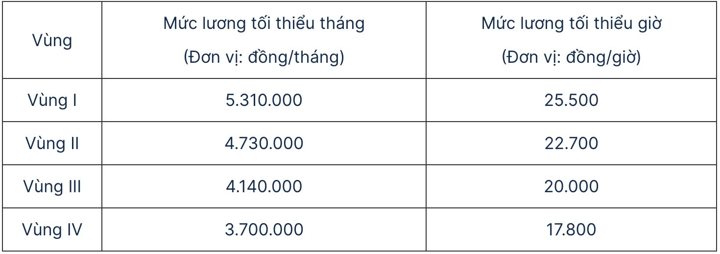 Tin vui: Chính thức tăng lương tối thiểu vùng từ năm sau - Ảnh 2