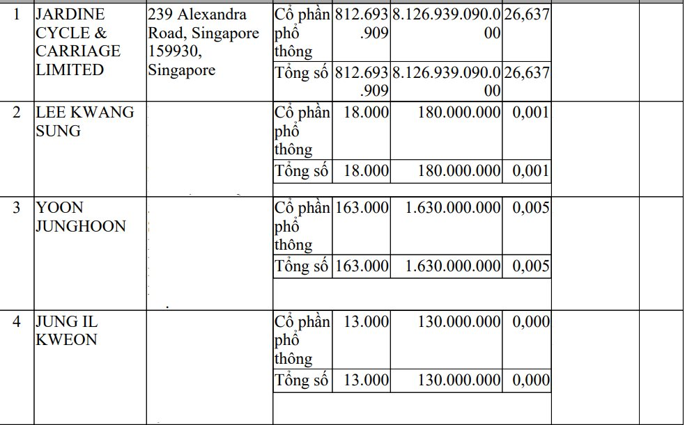 THACO công bố 108 nhà đầu tư nước ngoài nắm 26,8% vốn điều lệ, JC&C của Singapore nắm 26,6%, có nhiều tên cá nhân Hàn Quốc - Ảnh 2