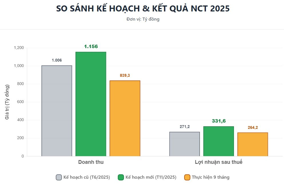 1 công ty nâng kế hoạch lợi nhuận thêm 22% ngay sau khi chốt cổ tức 80%, dù chỉ còn hơn 1 tháng là kết thúc năm 2025 - Ảnh 3